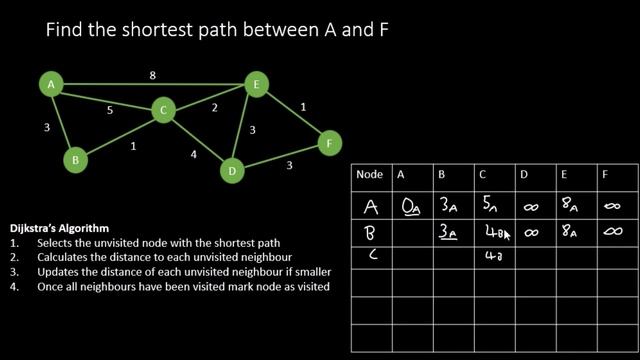 Dijkstra's algorithm смотреть онлайн