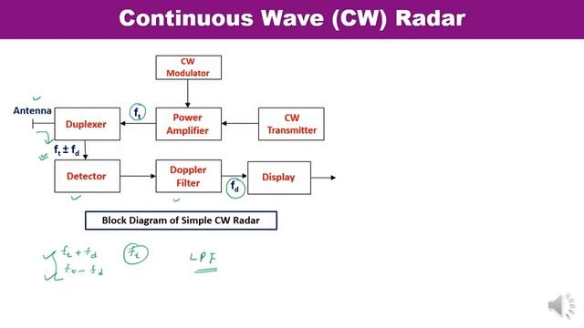 Radar Systems - Continuous Wave (CW) Radar смотреть онлайн
