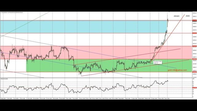 Форекс прогноз по золоту (XAUUSD) на 06.01.2020 смотреть онлайн