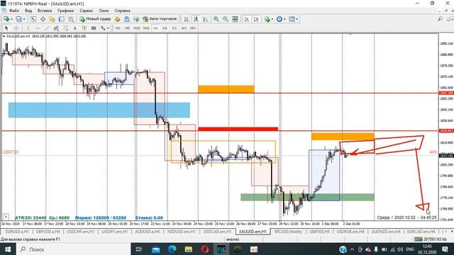 02.12.2020. Что с золотом? Ускорение трендов. Идея AUD/USD. Торговый план: форекс и фондовый рынок.