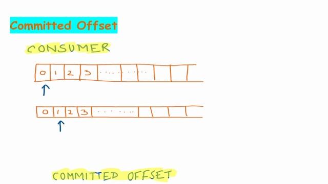Kafka Offsets Committed Vs Current Vs Earliest Vs Latest Differences  | Kafka Interview Questions