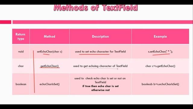 TextField in Java AWT | Program for TextField in AWT смотреть онлайн
