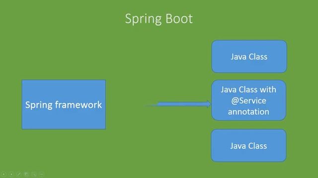 Create a Spring Boot Business Service using @service смотреть онлайн