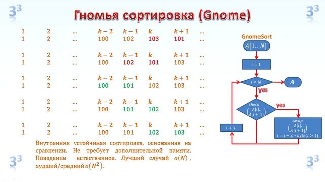 Алгоритмы. Массивы. Сортировки: Глупая (Stupid), Гномья (Gnome), Вставками (Insert) смотреть онлайн
