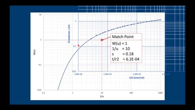 Hydrogeology 101: Theis Method смотреть онлайн