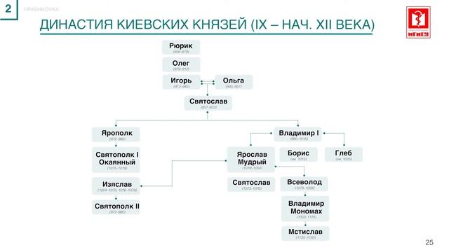 Лекция №2 "Образование Древнерусского государства" смотреть онлайн