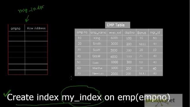 Intuition Behind Oracle Index смотреть онлайн