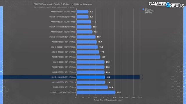 AMD Defeat: Intel i5-12400 CPU Review & Benchmarks vs. Ryzen смотреть онлайн