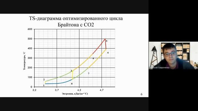 Первичная оптимизация замкнутого цикла брайтона на S-СО2 для перспективных реакторных установок смотреть онлайн