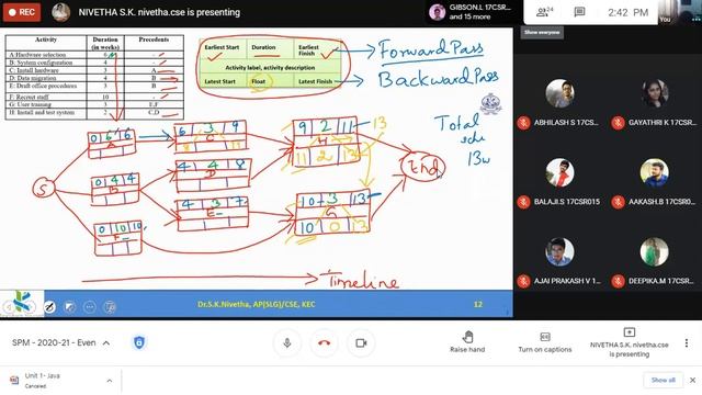 Activity on node network | Software Project Management | Precedence Network | Critical Path смотреть онлайн