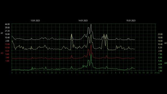 Мощнейший белый всплеск, обзор графиков Резонанса Шумана из разных стран мира 15 01 2023год смотреть онлайн