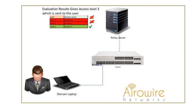 Domain Device Authentication with User Privileges смотреть онлайн