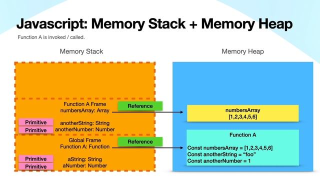 The Memory Heap, Stack and Garbage Collection in Javascript смотреть онлайн
