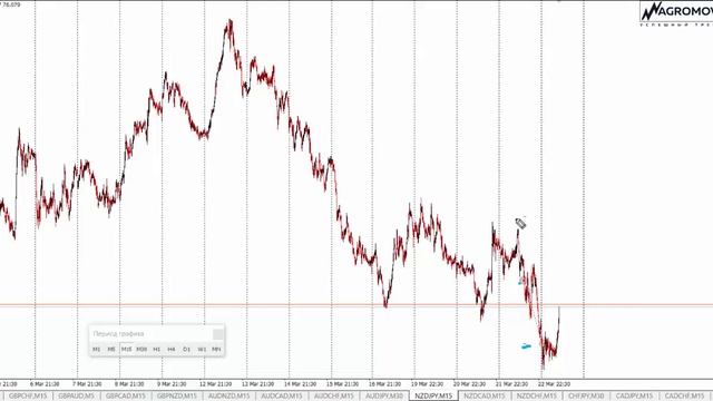 Сделка форекс. Пример сделки форекс на CAD/JPY и NZD/JPY смотреть онлайн