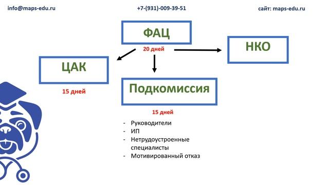 ? Сколько ждать результаты периодической аккредитации в 2023 году? ФАЦ смотреть онлайн