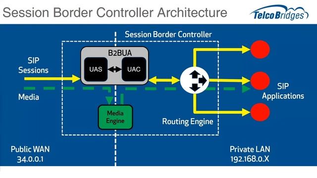 FAQ# 1 of 10 - What's the difference between an SBC and a SIP Proxy? смотреть онлайн
