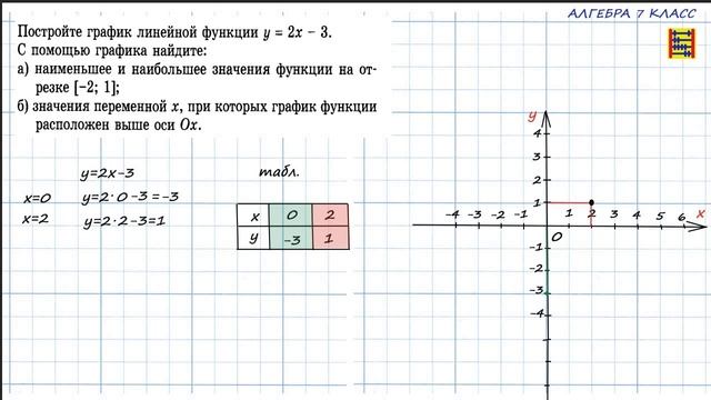 Построить график  ЛИНЕЙНОЙ функции и найти: