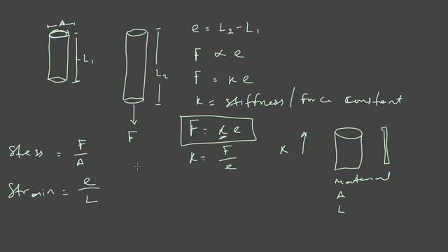 How Stiffness Is Different From Young's Modulus | Hooke's Law
