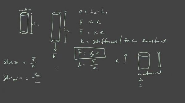 How Stiffness is Different From Young's Modulus | Hooke's Law