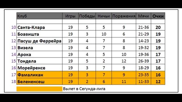 Футбол // Примейра-лига 2021-22 (Чемпионат Португалии) // 20-й тур // Расписание матчей смотреть онлайн