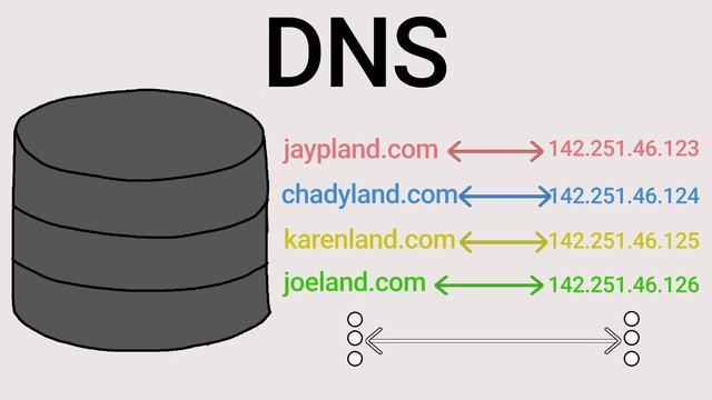 What happens when you click a URL: DNS Lookup, TCP Handshake & HTTP IN 3 MINUTES (With Visuals) смотреть онлайн