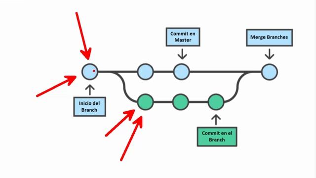 Curso en Python video 69. Control de Versiones: Git y Github Parte 6 - primer Branch y primer Merge смотреть онлайн