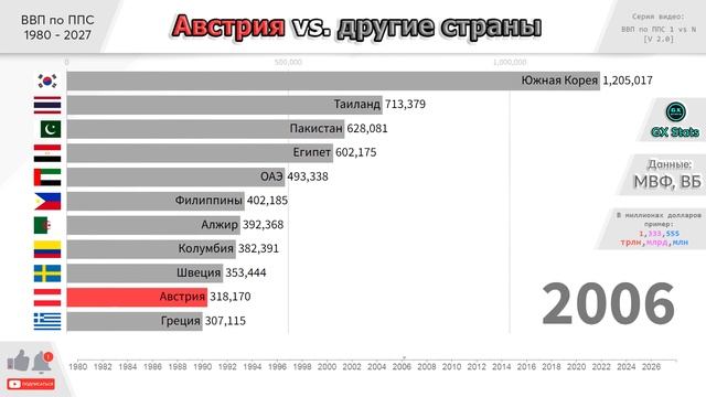 Австрия: ВВП по ППС [1980 - 2027]. Экономика Австрии в сравнении с другими странами. смотреть онлайн