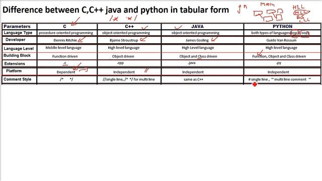 C vs C++ vs Java vs Python | C | C++ | Java | Python | Programming Languages смотреть онлайн