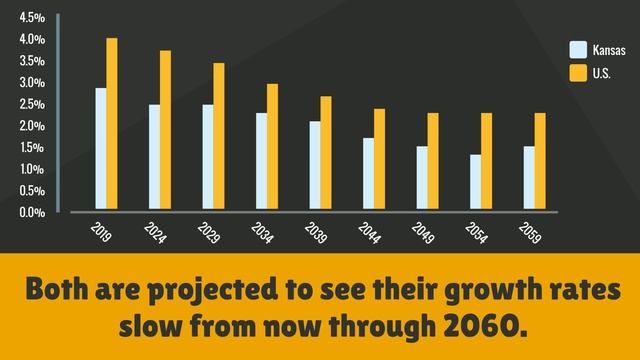 Kansas Population Forecast - U.S. Comparison смотреть онлайн