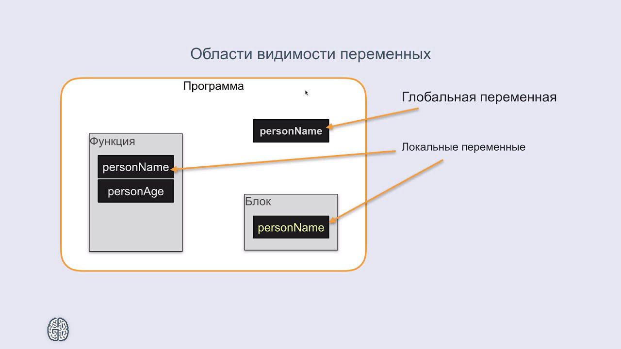 Swift: области видимости переменных смотреть онлайн
