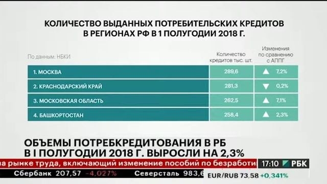 Объемы потребкредитования в РБ в I полугодии 2018 г. выросли на 2,3% смотреть онлайн