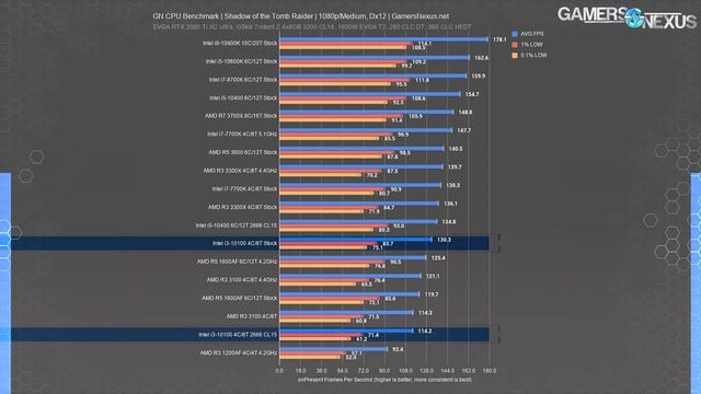 Intel i3-10100 CPU Review vs. AMD Ryzen 3 3300X, 3100, & i7-7700K Benchmarks смотреть онлайн
