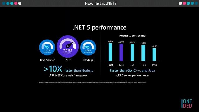 How fast is .NET? | One Dev Question смотреть онлайн