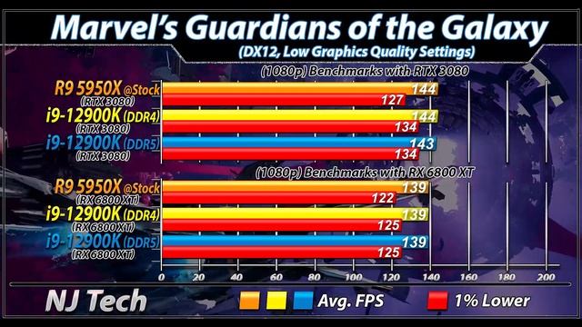 Ryzen 9 5950X Vs. I9-12900K | How Much Performance Difference?