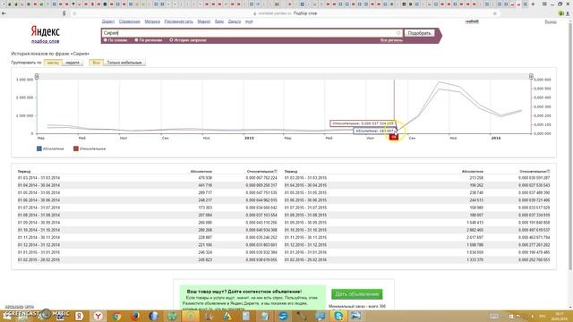 График статистики запросов по времени в интернете wordstat.yandex.ru смотреть онлайн