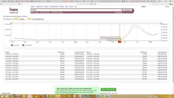 График статистики запросов по времени в интернете wordstat.yandex.ru