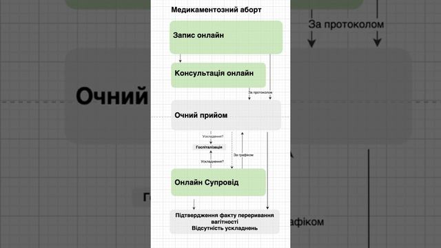 Медикаментозний аборт смотреть онлайн