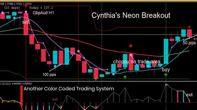 Intro to Simple Neon Breakout MT4 Forex Trading System смотреть онлайн