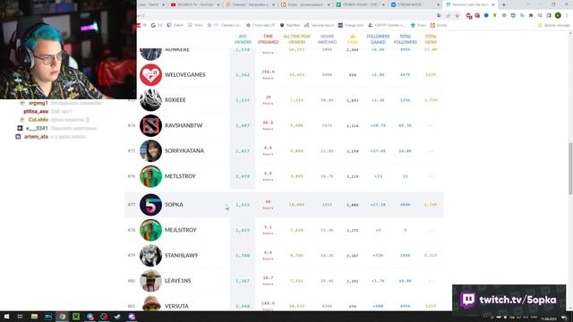 ПЯТЁРКА ПОПАЛ В ТОП 100 СНГ СТРИМЕРОВ + 500 ТЫСЯЧ ФОЛЛОВЕРОВ НА ТВИЧЕ смотреть онлайн