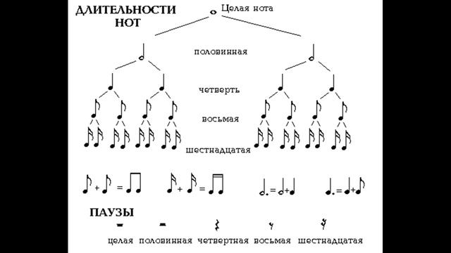 Ноты. Паузы. Длительности нот. #3