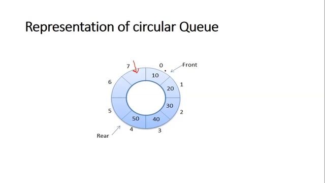 Circular Queue Implementation using Arrays & Linked List смотреть онлайн