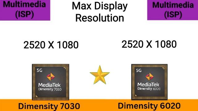 Mediatek Dimensity 7030 vs Dimensity 6020 ? @thetechnicalgyan Dimensity 6020 vs 7030 смотреть онлайн