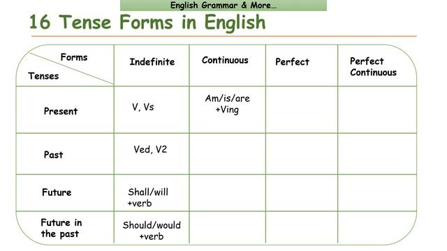 All Tense Forms in English - The Verb Formula for All Verbs - How to Make Different Tense Forms смотреть онлайн