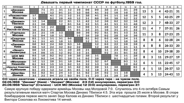 Двадцать первый чемпионат СССР по футболу 1959 год смотреть онлайн