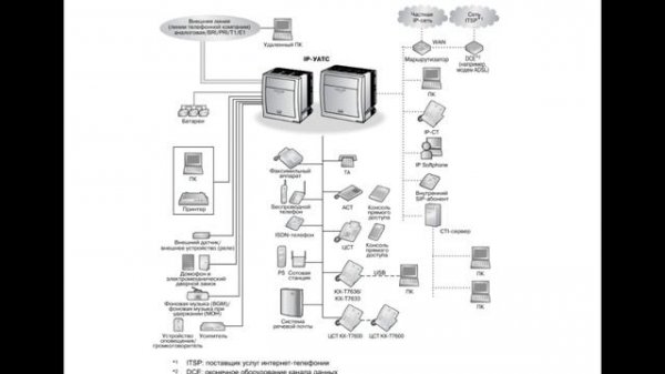 Офисная АТС и УПАТС | Мини-АТС | Телефония