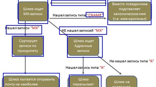 DNS-сервер с нуля. Урок 20. Формат записей типа MX смотреть онлайн