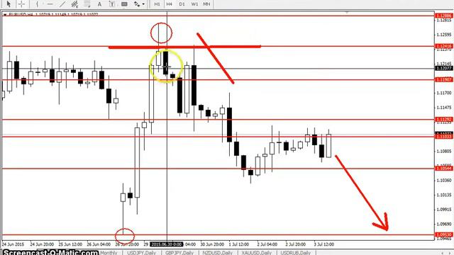 EURUSD - Еженедельный анализ рынка #Форекс с 06 по 10 июля 2015. Анализ форекс. смотреть онлайн