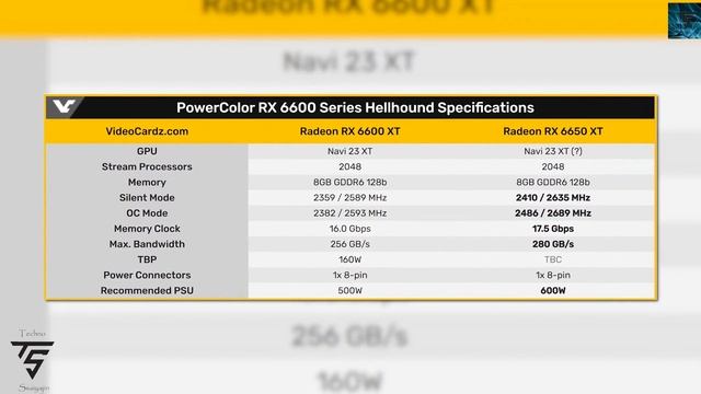 Ryzen 7000 APU are insane, RTX 4090 in Testing now, RX 6400 launched, RX 6650 XT Details and Render смотреть онлайн