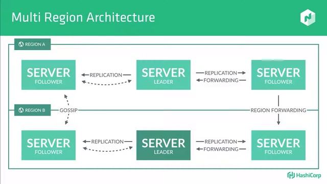 Nomad and Next-generation Application Architectures смотреть онлайн
