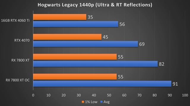 Bye 4070 - Red Devil RX 7800 XT Overclocking & Review смотреть онлайн